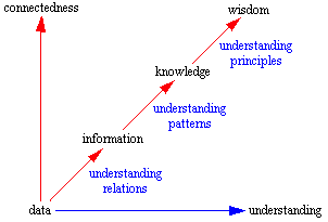 from data to wisdom